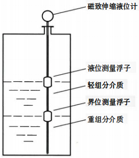 磁致伸縮液位計測量原理 磁致伸縮液位計測量原理